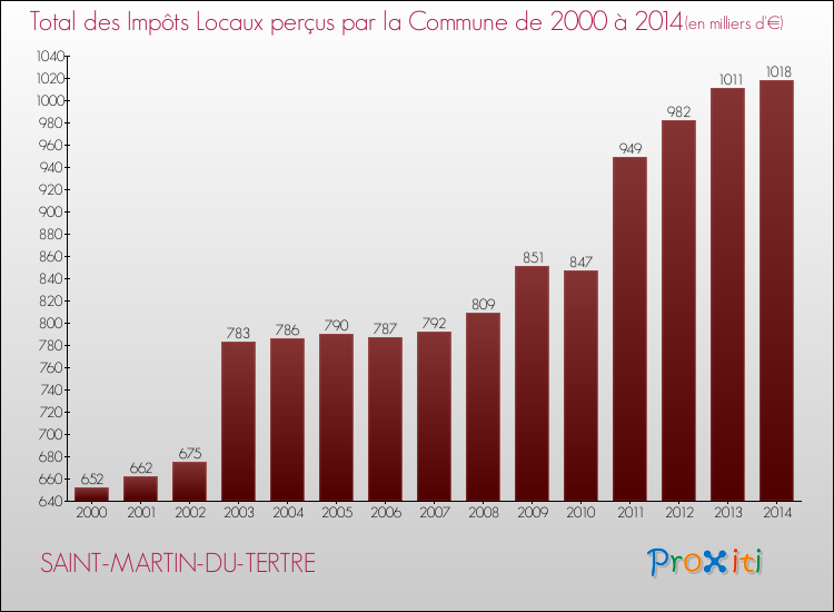 Evolution des Impôts Locaux pour la commune de SAINT-MARTIN-DU-TERTRE de 2000 à 2014 Evolution des Impôts Locaux pour SAINT-MARTIN-DU-TERTRE de 2000 à 2014