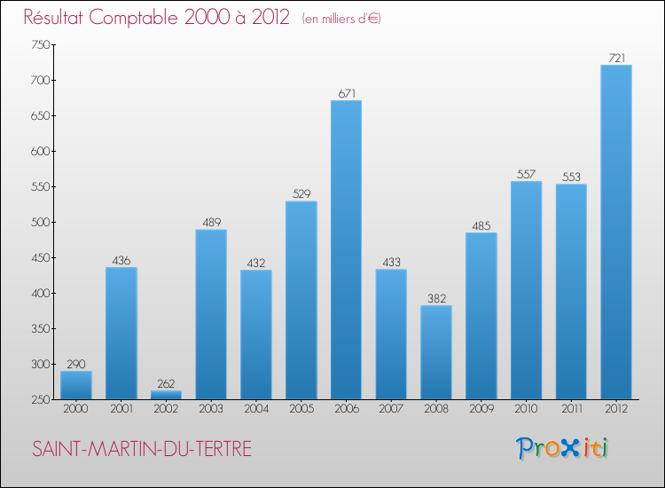 Evolution du résultat comptable pour la commune de SAINT-MARTIN-DU-TERTRE de 2000 à 2012 Evolution du résultat comptable pour SAINT-MARTIN-DU-TERTRE de 2000 à 2012
