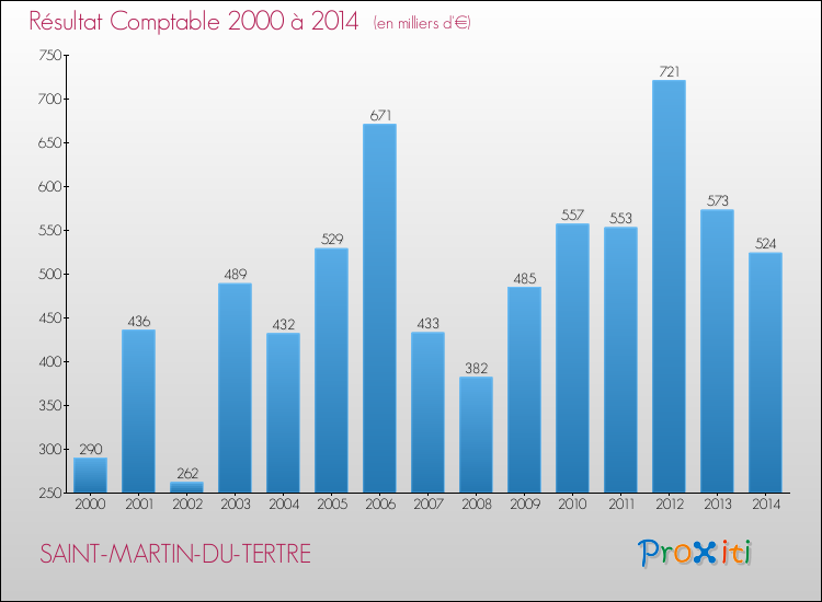 Evolution du résultat comptable pour la commune de SAINT-MARTIN-DU-TERTRE de 2000 à 2014 Evolution du résultat comptable pour SAINT-MARTIN-DU-TERTRE de 2000 à 2014