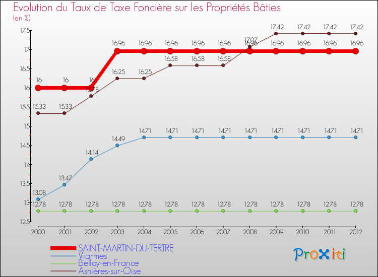 Evolution du taux de la taxe foncière sur le bati pour SAINT-MARTIN-DU-TERTRE et les communes proches de 2000 à 2012 Comparaison des taux de taxe foncière sur le bati pour SAINT-MARTIN-DU-TERTRE et les communes voisines de 2000 à 2012
