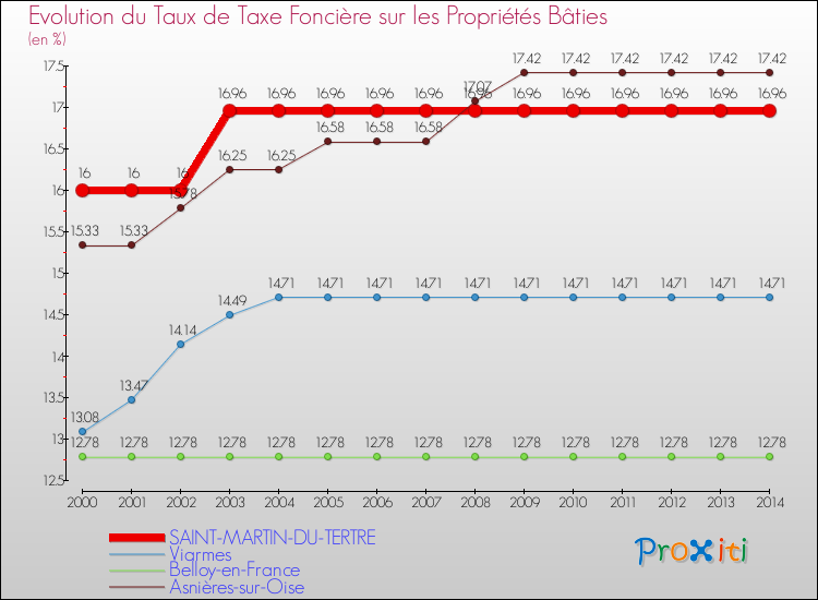 Evolution du taux de la taxe foncière sur le bati pour SAINT-MARTIN-DU-TERTRE et les communes proches de 2000 à 2014 Comparaison des taux de taxe foncière sur le bati pour SAINT-MARTIN-DU-TERTRE et les communes voisines de 2000 à 2014