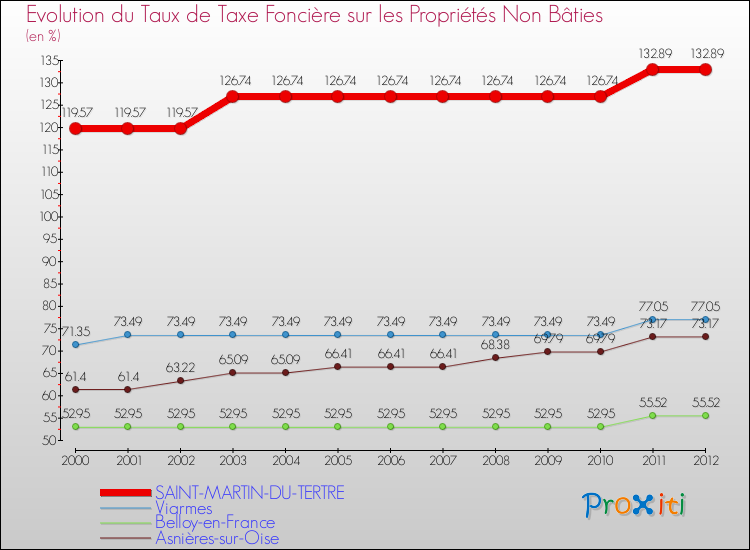 Evolution du taux de la taxe foncière sur les immeubles et terrains non batis pour SAINT-MARTIN-DU-TERTRE et les communes proches de 2000 à 2012 Comparaison des taux de la taxe foncière sur les immeubles et terrains non batis pour SAINT-MARTIN-DU-TERTRE et les communes voisines de 2000 à 2012