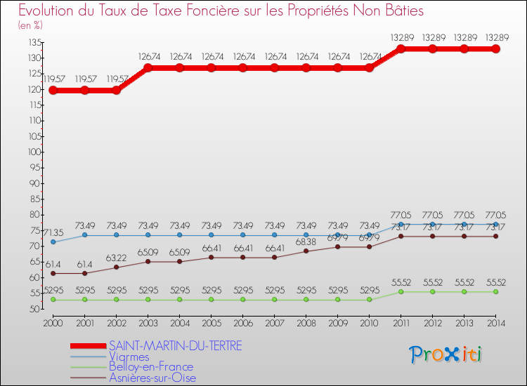 Evolution du taux de la taxe foncière sur les immeubles et terrains non batis pour SAINT-MARTIN-DU-TERTRE et les communes proches de 2000 à 2014 Comparaison des taux de la taxe foncière sur les immeubles et terrains non batis pour SAINT-MARTIN-DU-TERTRE et les communes voisines de 2000 à 2014