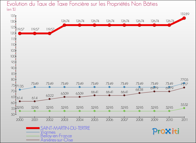 Evolution du taux de la taxe foncière sur les immeubles et terrains non batis pour SAINT-MARTIN-DU-TERTRE et les communes proches Comparaison des taux de la taxe foncière sur les immeubles et terrains non batis pour SAINT-MARTIN-DU-TERTRE et les communes voisines