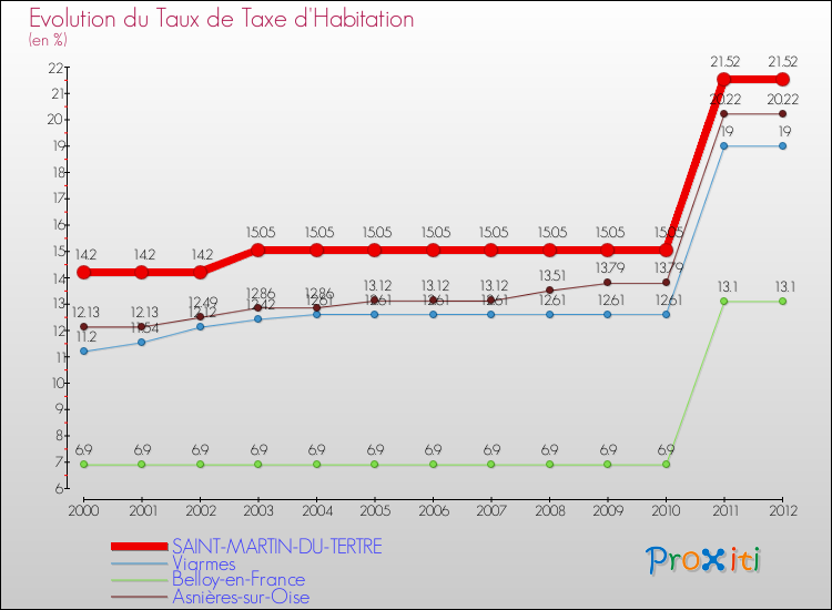 Evolution du taux de la taxe d'habitation pour SAINT-MARTIN-DU-TERTRE et les communes proches Comparaison des taux de la taxe d'habitation pour SAINT-MARTIN-DU-TERTRE et les communes voisines