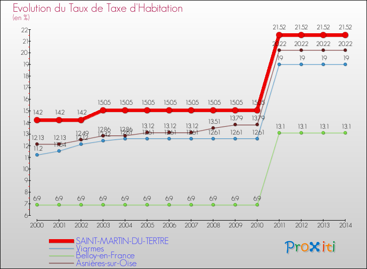 Evolution du taux de la taxe d'habitation pour SAINT-MARTIN-DU-TERTRE et les communes proches de 2000 à 2014 Comparaison des taux de la taxe d'habitation pour SAINT-MARTIN-DU-TERTRE et les communes voisines de 2000 à 2014