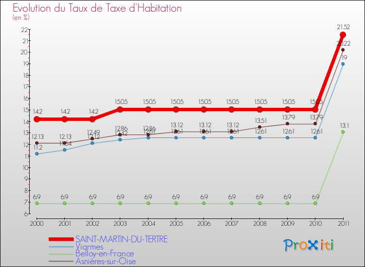 Evolution du taux de la taxe d'habitation pour SAINT-MARTIN-DU-TERTRE et les communes proches Comparaison des taux de la taxe d'habitation pour SAINT-MARTIN-DU-TERTRE et les communes voisines