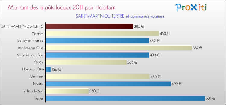 Montant des impôts locaux par Habitant pour SAINT-MARTIN-DU-TERTRE et les communes proches Comparaison des impôts locaux par habitant pour SAINT-MARTIN-DU-TERTRE et les communes voisines