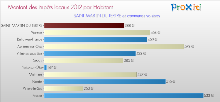 Montant des impôts locaux par Habitant pour SAINT-MARTIN-DU-TERTRE et les communes proches Comparaison des impôts locaux par habitant pour SAINT-MARTIN-DU-TERTRE et les communes voisines