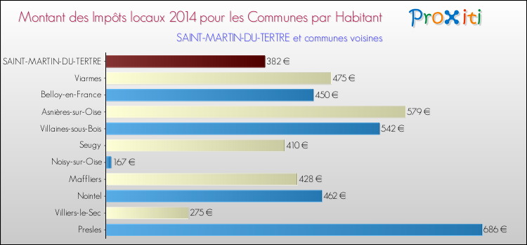 Montant des impôts locaux par Habitant pour SAINT-MARTIN-DU-TERTRE et les communes proches en 2014 Comparaison des impôts locaux par habitant pour SAINT-MARTIN-DU-TERTRE et les communes voisines en 2014