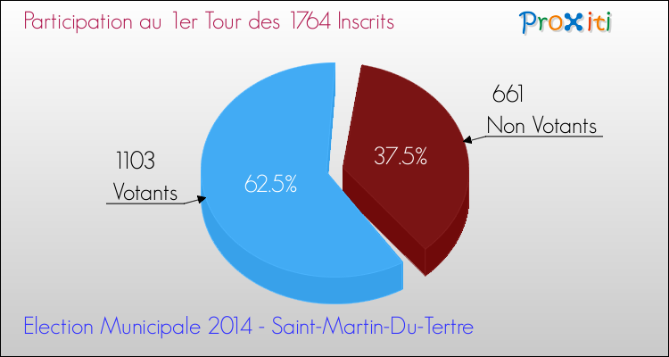 Participation au 1er Tour des Elections Municipales 2014 de la commune de Saint-Martin-Du-Tertre Elections Municipales 2014 - Participation au 1er Tour pour la commune de Saint-Martin-Du-Tertre