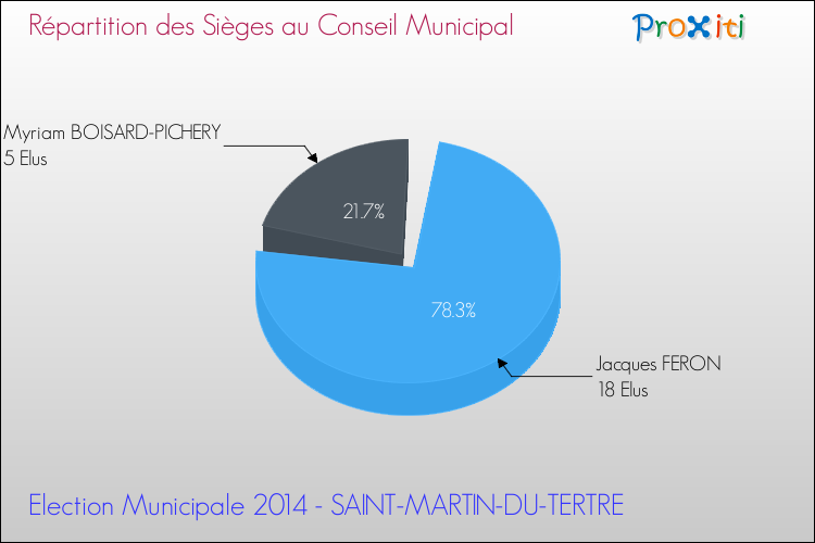 Répartition des élus au conseil municipal entre les listes à l'issue du 1er Tour des Elections Municipales 2014 de la commune de SAINT-MARTIN-DU-TERTRE Elections Municipales 2014 - Répartition des élus au conseil municipal entre les listes à l'issue du 1er Tour pour la commune de SAINT-MARTIN-DU-TERTRE