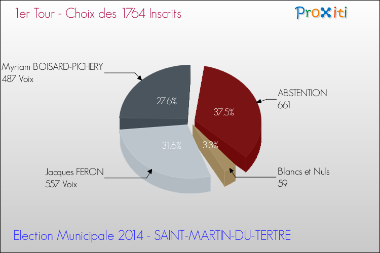 Résultats par rapport aux inscrits au 1er Tour des Elections Municipales 2014 de la commune de SAINT-MARTIN-DU-TERTRE Elections Municipales 2014 - Résultats par rapport aux inscrits au 1er Tour pour la commune de SAINT-MARTIN-DU-TERTRE
