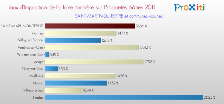 Taux d'imposition de la taxe foncière sur le bati 2011 pour SAINT-MARTIN-DU-TERTRE et les communes proches Comparaison des taux d'imposition de la taxe foncière sur le bati 2011 pour SAINT-MARTIN-DU-TERTRE et les communes voisines