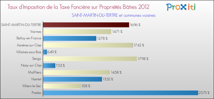 Taux d'imposition de la taxe foncière sur le bati 2012 pour SAINT-MARTIN-DU-TERTRE et les communes proches Comparaison des taux d'imposition de la taxe foncière sur le bati 2012 pour SAINT-MARTIN-DU-TERTRE et les communes voisines