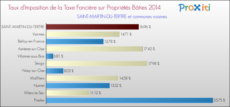 Taux d'imposition de la taxe foncière sur le bati 2014 pour SAINT-MARTIN-DU-TERTRE et les communes proches Comparaison des taux d'imposition de la taxe foncière sur le bati 2014 pour SAINT-MARTIN-DU-TERTRE et les communes voisines
