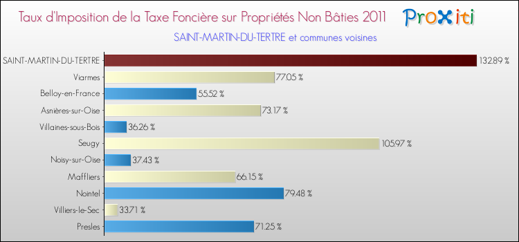 Taux d'imposition de la taxe foncière sur les immeubles et terrains non batis 2011 pour SAINT-MARTIN-DU-TERTRE et les communes proches Comparaison des taux d'imposition de la taxe foncière sur les immeubles et terrains non batis 2011 pour SAINT-MARTIN-DU-TERTRE et les communes voisines