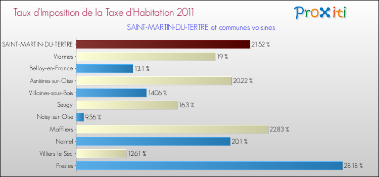 Taux d'imposition de la taxe d'habitation 2011 pour SAINT-MARTIN-DU-TERTRE et les communes proches Comparaison des taux d'imposition de la taxe d'habitation 2011 pour SAINT-MARTIN-DU-TERTRE et les communes voisines