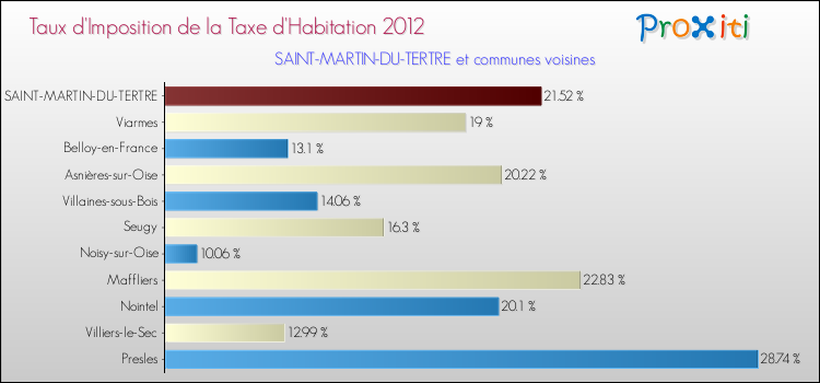Taux d'imposition de la taxe d'habitation 2012 pour SAINT-MARTIN-DU-TERTRE et les communes proches Comparaison des taux d'imposition de la taxe d'habitation 2012 pour SAINT-MARTIN-DU-TERTRE et les communes voisines