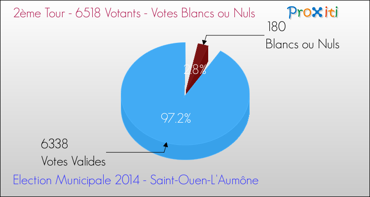 Votes blancs ou nuls au 2ème Tour des Elections Municipales 2014 de la commune de Saint-Ouen-L'Aumône Elections Municipales 2014 - Votes blancs ou nuls au 2ème Tour pour la commune de Saint-Ouen-L'Aumône