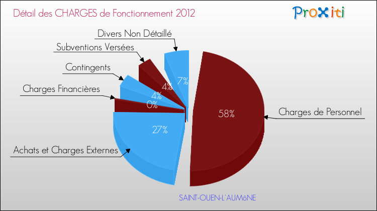 Décomposition des Charges de Fonctionnement 2012 de la commune de SAINT-OUEN-L'AUMôNE Charges de Fonctionnement 2012 pour la commune de SAINT-OUEN-L'AUMôNE