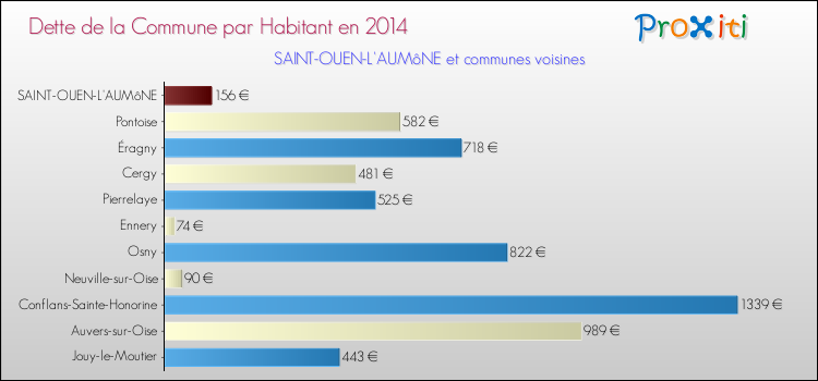 Dette par habitant de la commune en 2014 pour SAINT-OUEN-L'AUMôNE et les communes proches Comparaison de la dette par habitant de la commune en 2014 pour SAINT-OUEN-L'AUMôNE et les communes voisines
