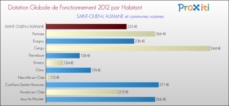 Montant des dotations globales de fonctionnement DGF par Habitant pour SAINT-OUEN-L'AUMôNE et les communes proches Comparaison des des dotations globales de fonctionnement DGF par habitant pour SAINT-OUEN-L'AUMôNE et les communes voisines