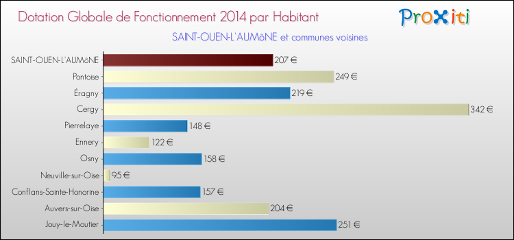 Montant des dotations globales de fonctionnement DGF par Habitant pour SAINT-OUEN-L'AUMôNE et les communes proches en 2014. Comparaison des des dotations globales de fonctionnement DGF par habitant pour SAINT-OUEN-L'AUMôNE et les communes voisines en 2014.