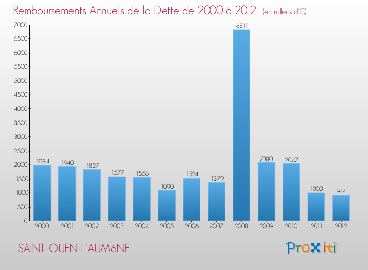 Evolution de l'annuité de la dette pour la commune de SAINT-OUEN-L'AUMôNE de 2000 à 2012 Annuités de la dette pour SAINT-OUEN-L'AUMôNE de 2000 à 2012