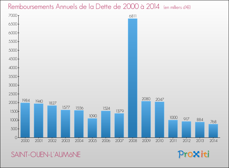 Evolution de l'annuité de la dette pour la commune de SAINT-OUEN-L'AUMôNE de 2000 à 2014 Annuités de la dette pour SAINT-OUEN-L'AUMôNE de 2000 à 2014