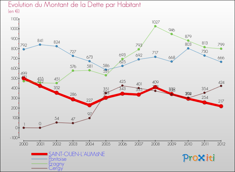 Evolution de la dette par habitant pour la commune de SAINT-OUEN-L'AUMôNE et les communes proches de 2000 à 2012 Comparaison de la dette par habitant pour SAINT-OUEN-L'AUMôNE et les communes voisines de 2000 à 2012