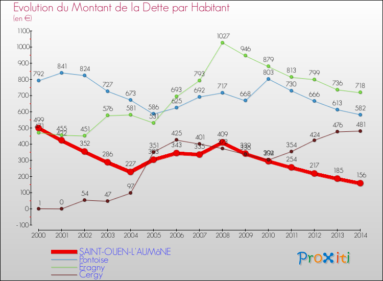Evolution de la dette par habitant pour la commune de SAINT-OUEN-L'AUMôNE et les communes proches de 2000 à 2014 Comparaison de la dette par habitant pour SAINT-OUEN-L'AUMôNE et les communes voisines de 2000 à 2014