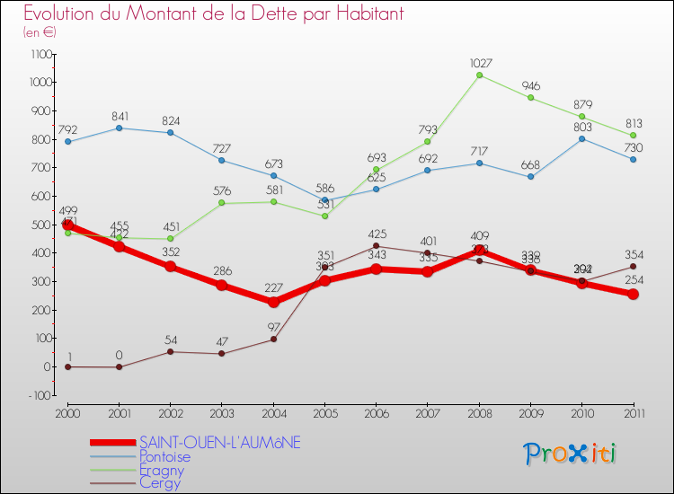 Evolution de la dette par habitant pour la commune de SAINT-OUEN-L'AUMôNE et les communes proches Comparaison de la dette par habitant pour SAINT-OUEN-L'AUMôNE et les communes voisines