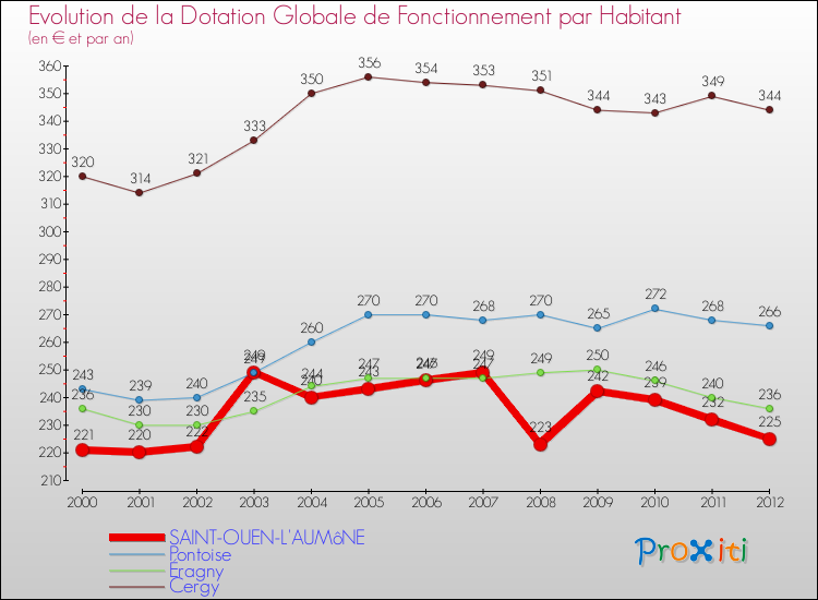 Evolution et montant de la dotation globale de fonctionnement par Habitant pour SAINT-OUEN-L'AUMôNE et les communes proches Comparaison des dotations globales de fonctionnement par habitant pour SAINT-OUEN-L'AUMôNE et les communes voisines