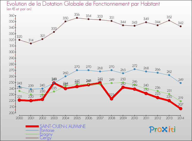 Evolution et montant de la dotation globale de fonctionnement par Habitant pour SAINT-OUEN-L'AUMôNE et les communes proches de 2000 à 2014. Comparaison des dotations globales de fonctionnement par habitant pour SAINT-OUEN-L'AUMôNE et les communes voisines de 2000 à 2014.