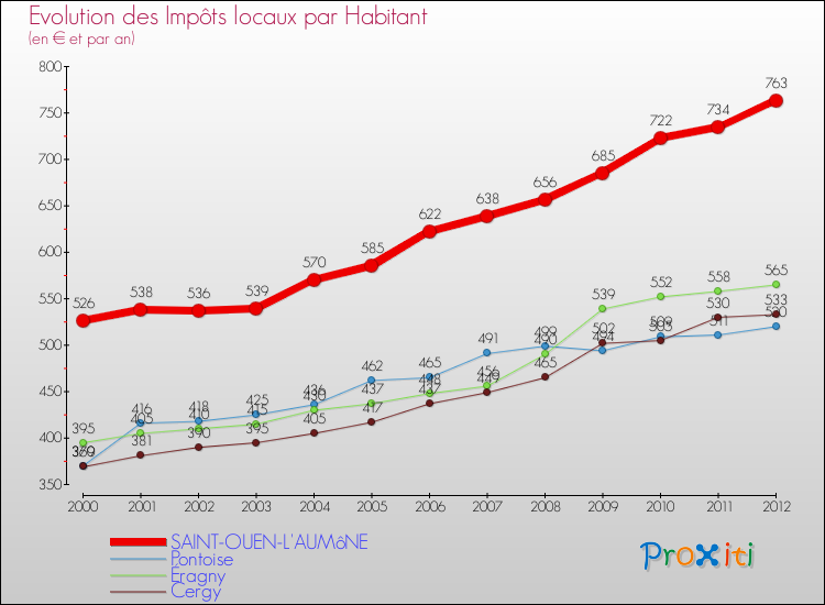 Evolution et montant des impôts locaux par Habitant pour SAINT-OUEN-L'AUMôNE et les communes proches Comparaison des impôts locaux par habitant pour SAINT-OUEN-L'AUMôNE et les communes voisines
