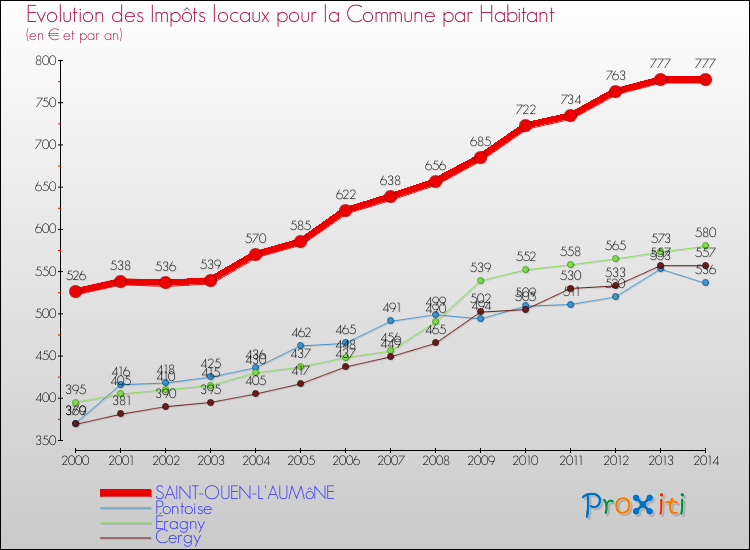 Evolution et montant des impôts locaux par Habitant pour SAINT-OUEN-L'AUMôNE et les communes proches de 2000 à 2014 Comparaison des impôts locaux par habitant pour SAINT-OUEN-L'AUMôNE et les communes voisines de 2000 à 2014