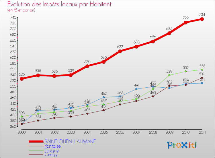 Evolution et montant des impôts locaux par Habitant pour SAINT-OUEN-L'AUMôNE et les communes proches Comparaison des impôts locaux par habitant pour SAINT-OUEN-L'AUMôNE et les communes voisines