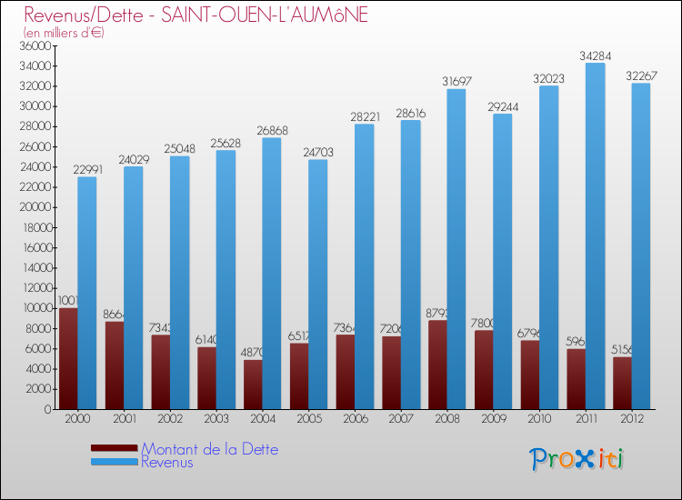 Evolution comparée de la dette et des revenus pour la commune de SAINT-OUEN-L'AUMôNE de 2000 à 2012 Comparaison de la dette et des revenus pour SAINT-OUEN-L'AUMôNE de 2000 à 2012