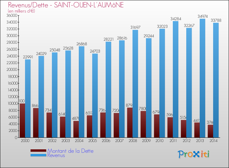 Evolution comparée de la dette et des revenus pour la commune de SAINT-OUEN-L'AUMôNE de 2000 à 2014 Comparaison de la dette et des revenus pour SAINT-OUEN-L'AUMôNE de 2000 à 2014
