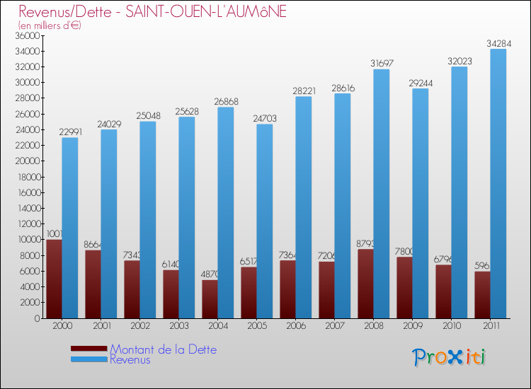 Evolution comparée de la dette et des revenus pour la commune de SAINT-OUEN-L'AUMôNE de 2000 à 2011 Comparaison de la dette et des revenus pour SAINT-OUEN-L'AUMôNE de 2000 à 2011