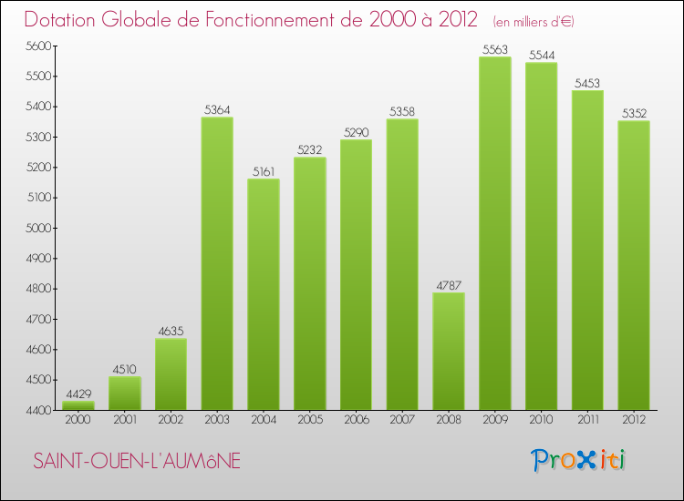 Evolution du montant de la Dotation Globale de Fonctionnement pour la commune de SAINT-OUEN-L'AUMôNE de 2000 à 2012 Evolution du montant de la Dotation Globale de Fonctionnement pour SAINT-OUEN-L'AUMôNE de 2000 à 2012