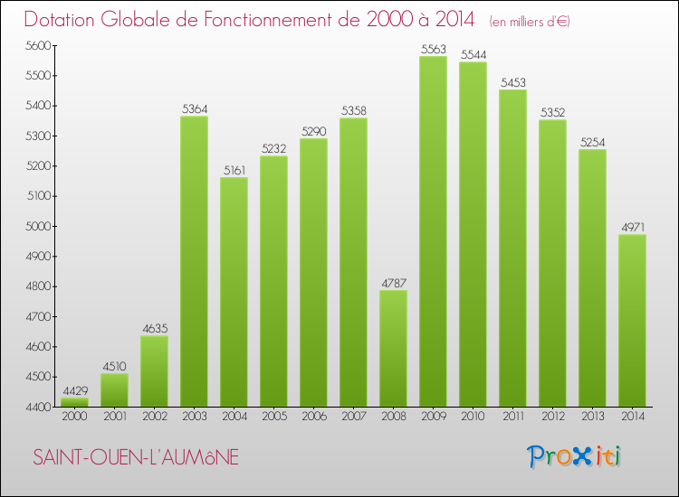 Evolution du montant de la Dotation Globale de Fonctionnement pour la commune de SAINT-OUEN-L'AUMôNE de 2000 à 2014 Evolution du montant de la Dotation Globale de Fonctionnement pour SAINT-OUEN-L'AUMôNE de 2000 à 2014