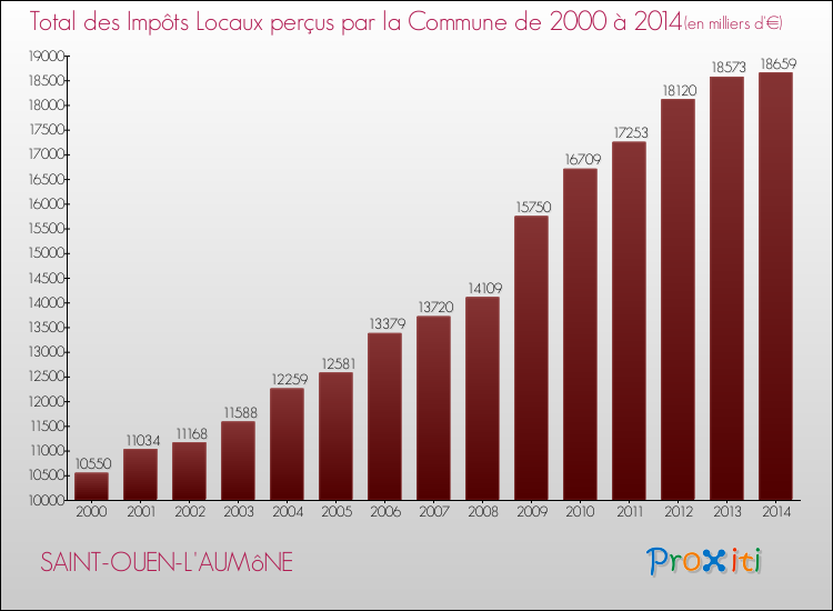 Evolution des Impôts Locaux pour la commune de SAINT-OUEN-L'AUMôNE de 2000 à 2014 Evolution des Impôts Locaux pour SAINT-OUEN-L'AUMôNE de 2000 à 2014