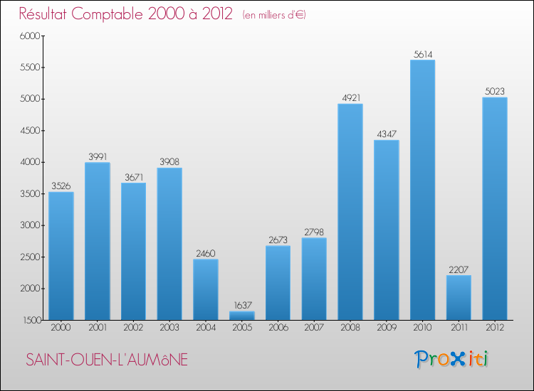 Evolution du résultat comptable pour la commune de SAINT-OUEN-L'AUMôNE de 2000 à 2012 Evolution du résultat comptable pour SAINT-OUEN-L'AUMôNE de 2000 à 2012