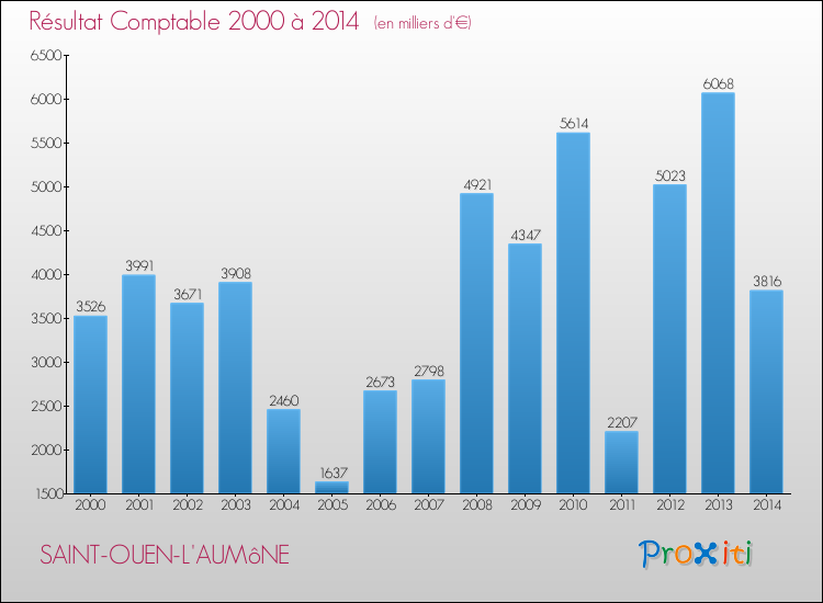 Evolution du résultat comptable pour la commune de SAINT-OUEN-L'AUMôNE de 2000 à 2014 Evolution du résultat comptable pour SAINT-OUEN-L'AUMôNE de 2000 à 2014