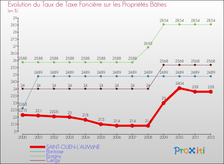 Evolution du taux de la taxe foncière sur le bati pour SAINT-OUEN-L'AUMôNE et les communes proches de 2000 à 2012 Comparaison des taux de taxe foncière sur le bati pour SAINT-OUEN-L'AUMôNE et les communes voisines de 2000 à 2012