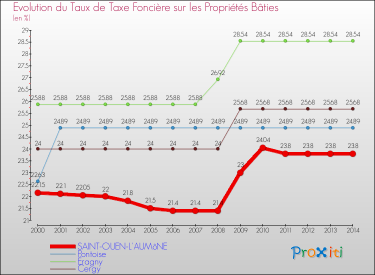 Evolution du taux de la taxe foncière sur le bati pour SAINT-OUEN-L'AUMôNE et les communes proches de 2000 à 2014 Comparaison des taux de taxe foncière sur le bati pour SAINT-OUEN-L'AUMôNE et les communes voisines de 2000 à 2014