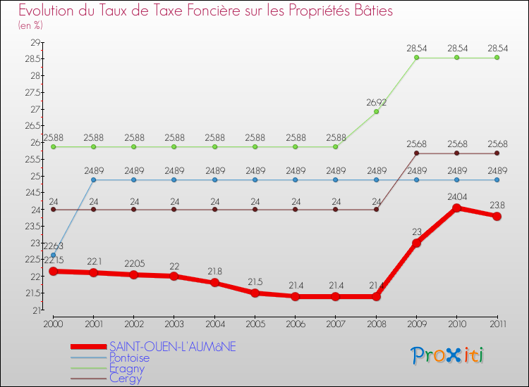 Evolution du taux de la taxe foncière sur le bati pour SAINT-OUEN-L'AUMôNE et les communes proches Comparaison des taux de taxe foncière sur le bati pour SAINT-OUEN-L'AUMôNE et les communes voisines