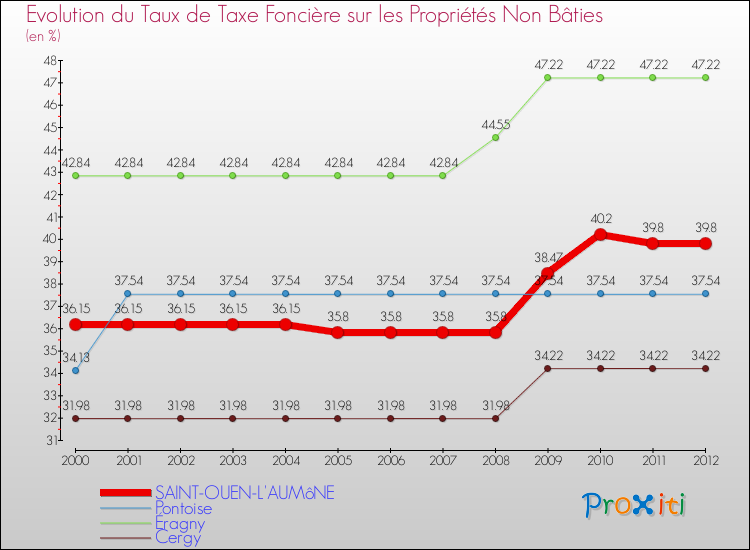 Evolution du taux de la taxe foncière sur les immeubles et terrains non batis pour SAINT-OUEN-L'AUMôNE et les communes proches de 2000 à 2012 Comparaison des taux de la taxe foncière sur les immeubles et terrains non batis pour SAINT-OUEN-L'AUMôNE et les communes voisines de 2000 à 2012